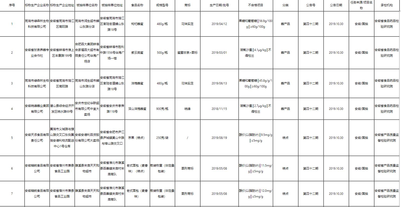 檢出食品添加劑、農藥殘留問(wèn)題，遼寧曝光5批次不合格食品