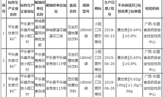 廣西曝光7批次不合格食品，涉及食品添加劑、品質(zhì)指標等問(wèn)題