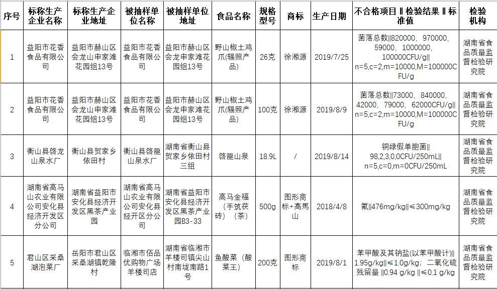 湖南通報10批次不合格食品 涉及微生物污染、食品添加劑等問(wèn)題