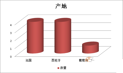 2019年前三季度26556千克不合格進(jìn)口葡萄酒未準入境，食品添加劑問(wèn)題、包裝不合格居多