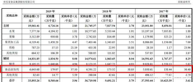 兩年暴增30%，歡樂(lè )家公司為何要采購如此多的食品添加劑？