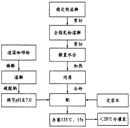 牛奶咖啡飲料的穩定性研究（一）