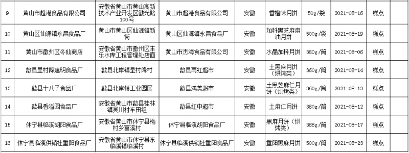 黃山市市場(chǎng)監管局抽檢月餅16批次全部合格
