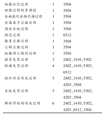 堿性蛋白酶降解鰱魚(yú)肌原纖維蛋白的組學(xué)分析（三）