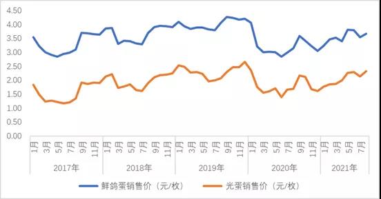 8月份，市場(chǎng)緩慢向好，乳鴿銷(xiāo)量回升