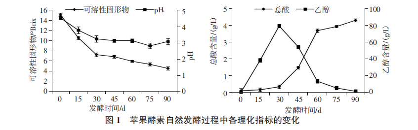 自然發(fā)酵蘋(píng)果酵素理化指標和抗氧化活性動(dòng)態(tài)分析