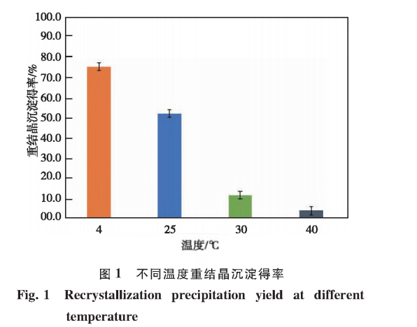 溫度對支鏈淀粉脫支重結晶特性的影響