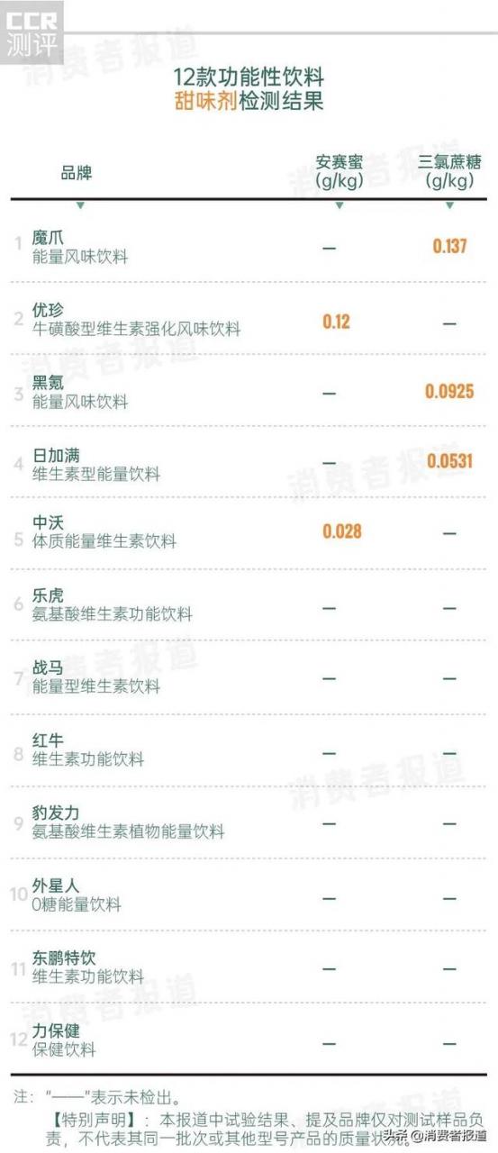 12款功能飲料測試：魔爪檢出2種防腐劑，豹發(fā)力等7款含色素，另有5款添加甜味劑