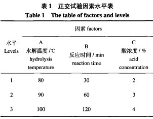 高效液相色譜法測定黑果腺肋花楸提取物中氯化矢車(chē)菊素的含量及抗氧化性研究（一）