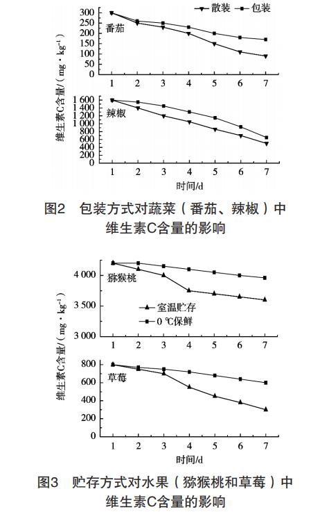 蔬菜和水果中維生素C含量測定及其穩定性
