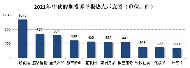 這個(gè)中秋，上海接消費投訴舉報7510件，來(lái)看看都有啥？