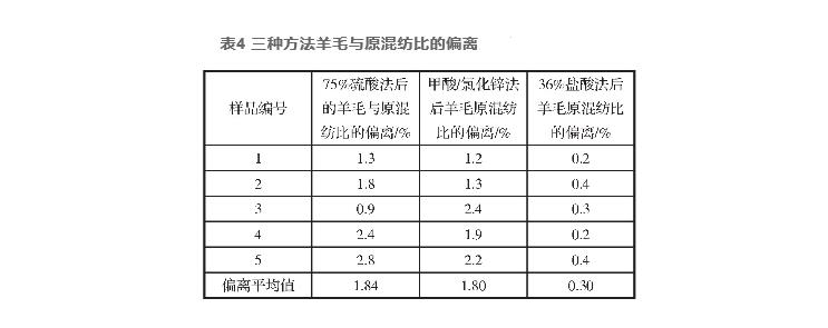 羊毛、桑蠶絲、黏纖和聚酯纖維混紡產(chǎn)品定量分析（二）