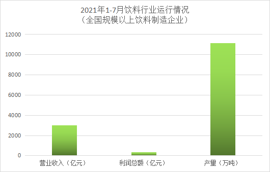 2021年1-7月乳制品、罐頭、釀酒、飲料4個(gè)行業(yè)運行情況