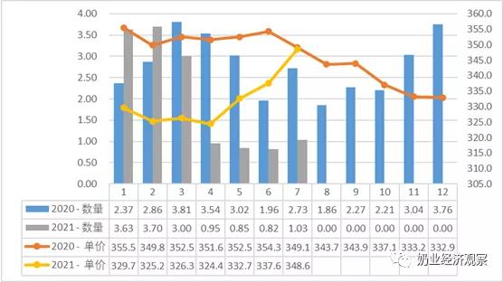 中國奶業(yè)貿易月報2021年08月