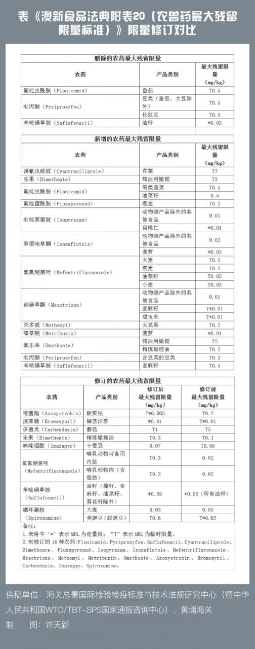 技貿破冰與筑籬｜預警！澳大利亞修訂食品中農藥殘留最大殘留限量標準