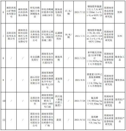 湖南香辣豆皮、榨菜、飲用水等11批次食品不合格，涉及這三方面問(wèn)題