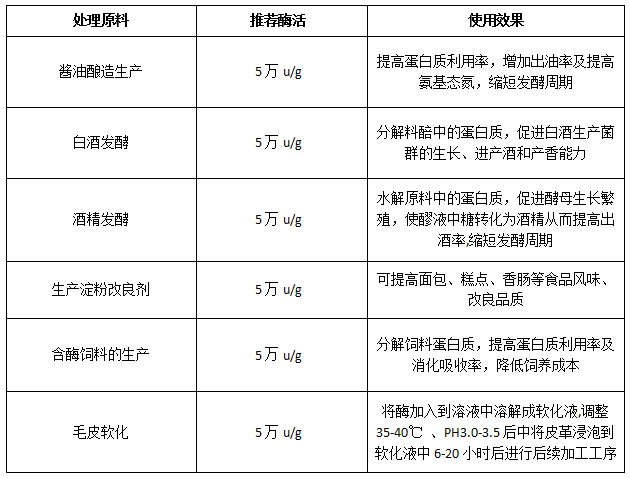 酸性蛋白酶（酸性酶，Acid Protease）酸性蛋白酶的作用和用途？