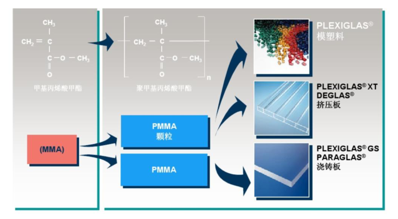 打通上下游，看懂亞克力PMMA的性能和用途