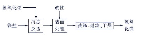 氫氧化鎂制備的3種方法
