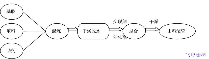 有機硅玻璃膠水的性能及用途
