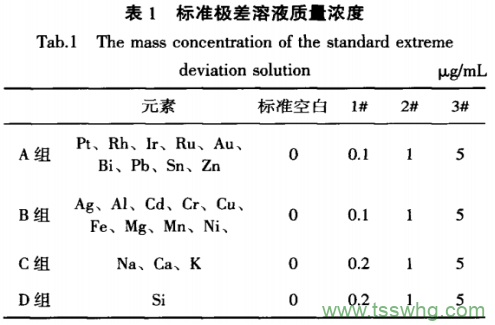ICP—AES法測定硫酸鈀中的二十二個(gè)雜質(zhì)元素水（一）