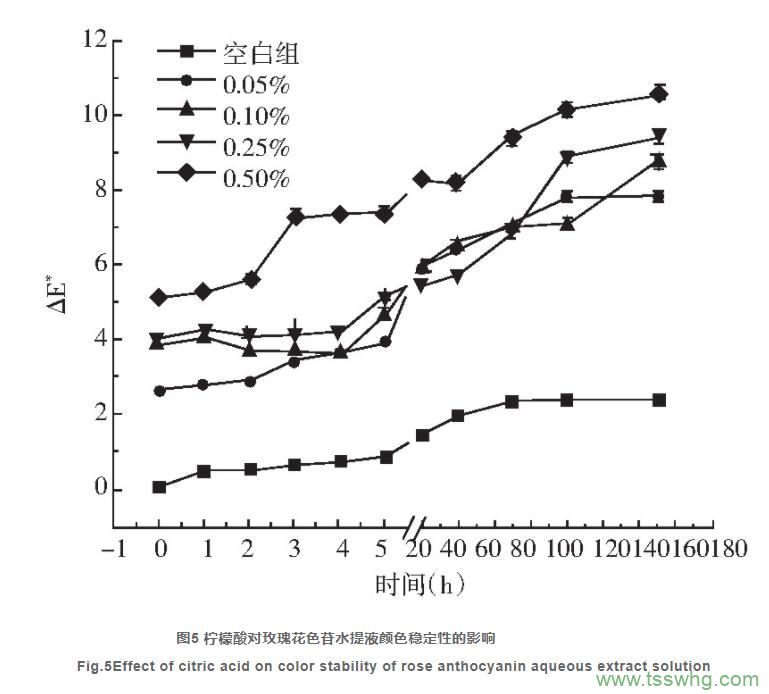 玫瑰花色苷水提液顏色穩定性的研究（三）