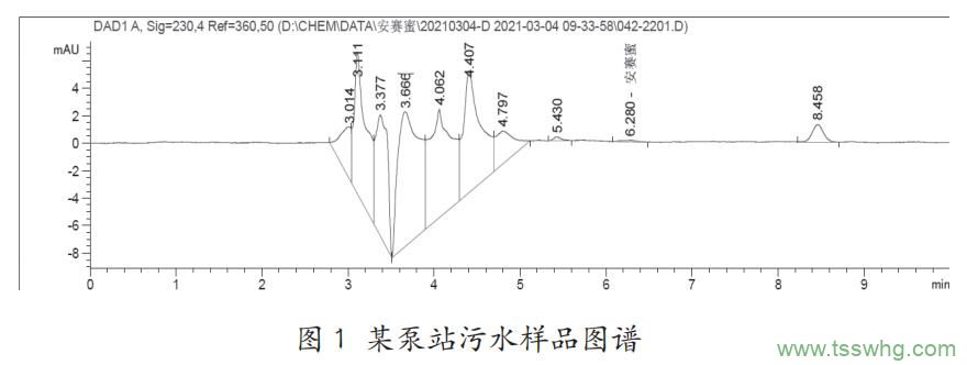 高效液相色譜法測定污水中安賽蜜的參數優(yōu)化（一）