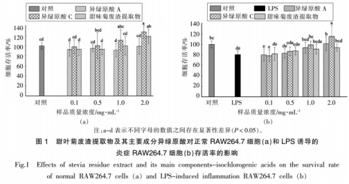甜葉菊廢渣提取物及其主要成分異綠原酸的抗炎作用（一）