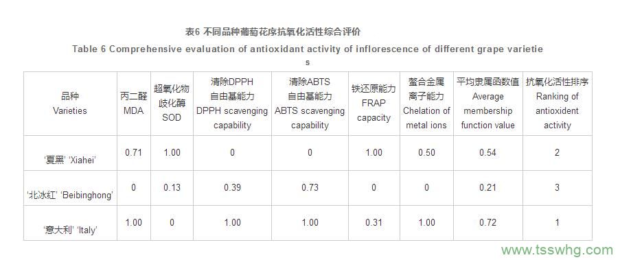石家莊地區葡萄花序的品質(zhì)分析與綜合評價(jià)（三）
